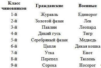 Классы чиновников Китая