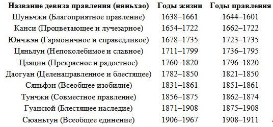 Во времена маньчжурской династии Цин в Китае царствовали следующие императоры