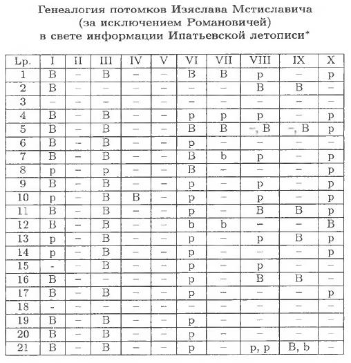 «Историографическое невезение», или Несколько слов об исследованиях генеалогии волынских Изяславичей на основе Ипатьевской летописи