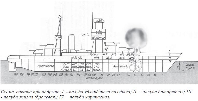Гибель линкора
