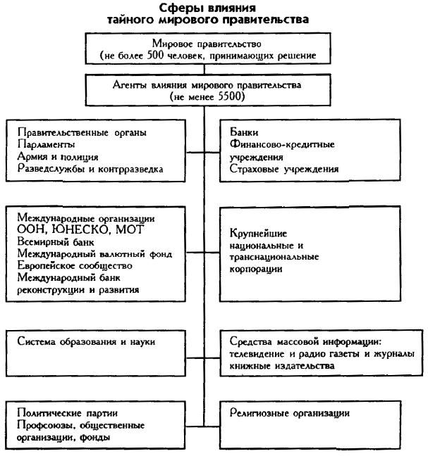 Сферы влияния мирового тайного правительства