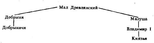 родословное древо Древлянского дома