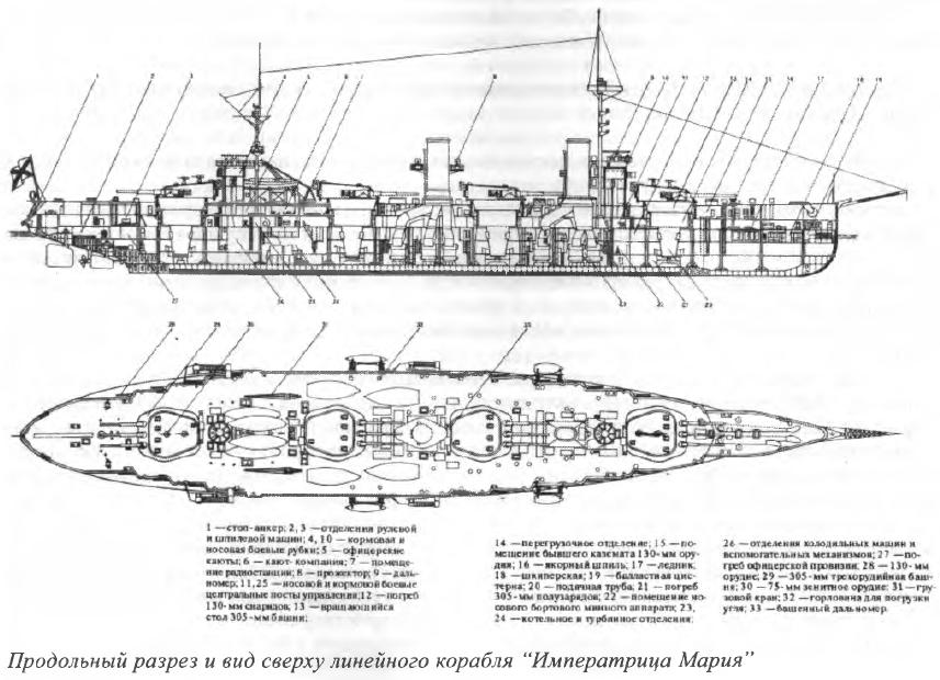 Продольный разрез и вид сверху линейного корабля “Императрица Мария”