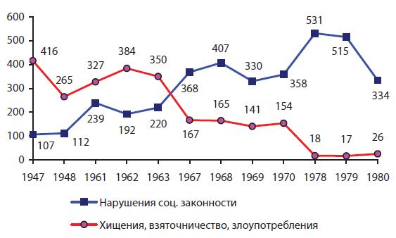 Динамика преступлений корыстной направленности и нарушений законности