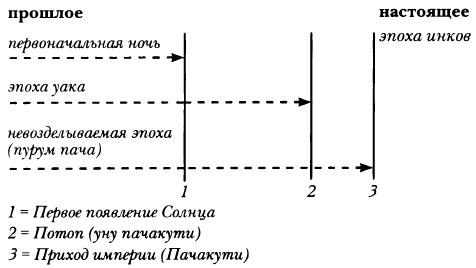 Измерение времени и календарь инков