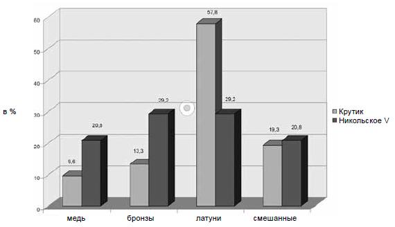 Цветной металл поселений Крутик и Никольское V в Белозерье: состав сплавов, пути поступления