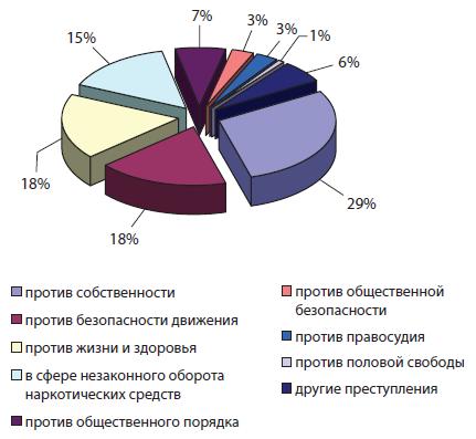 Рис. 1.11. Структура общеуголовных преступлений, совершенных сотрудниками ОВД