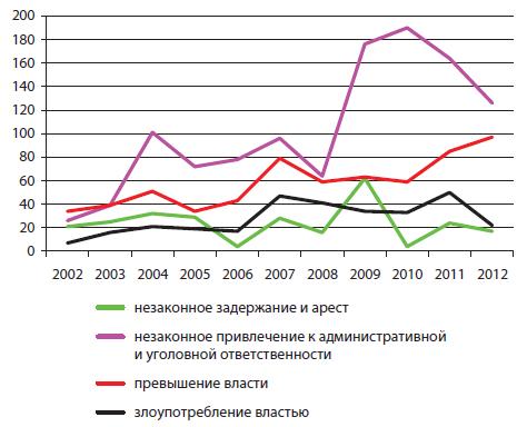 Рис. 1.14. Сравнительная динамика отдельных видов преступлений и правонарушений, совершенных сотрудниками ОВД