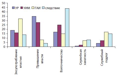 Удельный вес должностных преступлений, совершенных сотрудниками различных служб ОВД