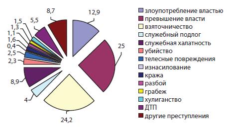 Удельный вес отдельных видов преступлений, совершенных сотрудниками ОВД