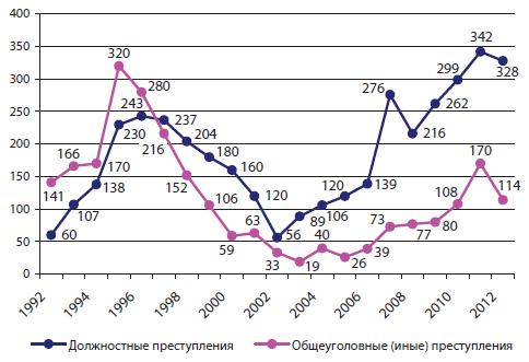 Динамика количества осужденных сотрудников ОВД по основным категориям преступлений