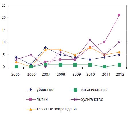 Рис. 1.12. Динамика агрессивно-насильственных преступлений