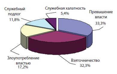 Удельный вес отдельных видов должностных преступлений, совершенных сотрудниками ОВД