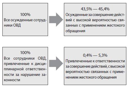 Вероятный объем незаконных действий сотрудников ОВД, связанных с применением пыток и жестокого обращения