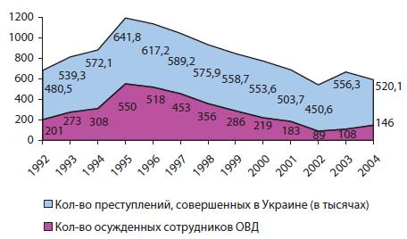 Сравнительная динамика уровня преступности в Украине и отдельно в ОВД, 1992-2004 гг.