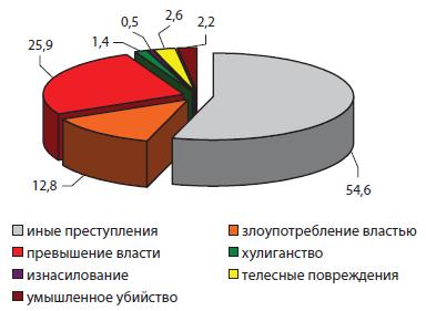 Рис 1.13. Удельный вес сотрудников ОВД, привлеченных к уголовной ответственности за действия, которые могут быть связаны с пытками и жестоким обращением