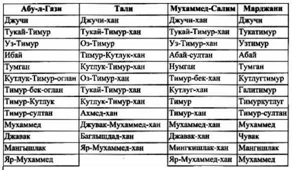 Родоначальники Аштарханидов в Дешт-и Кипчаке (заметки о предыстории бухарской династии)