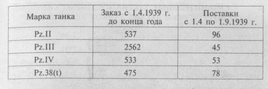 Удивительно, насколько германская промышленность в 1930-е годы оказалась неспособной развернуть массовое производство танков. Об этом можно судить по данным, приводимым в таблице Удивительно, насколько германская промышленность в 1930-е годы оказалась неспособной развернуть массовое производство танков. Об этом можно судить по данным, приводимым в таблице