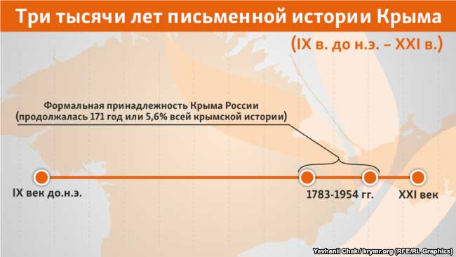 Крым всегда принадлежал России? Миф и разоблачение