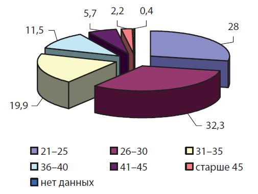 Социально-демографическая и морально-психологическая характеристики личности сотрудников ОВД Украины, совершивших преступления