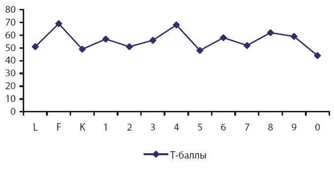 Обобщенный профиль ММР1 для сотрудников ОВД, осужденных по ст. 115 и ст. 121 УК Украины Обобщенный профиль ММР1 для сотрудников ОВД, осужденных по ст. 115 и ст. 121 УК Украины