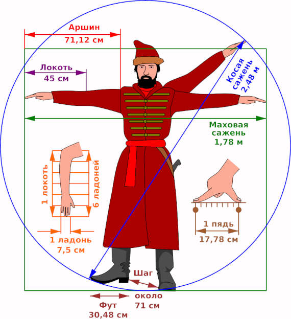 Поприща, пуды, рубли: какая была система мер на Руси